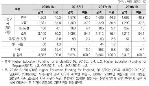 영국 OfS, UKRI의 재정 배분 현황