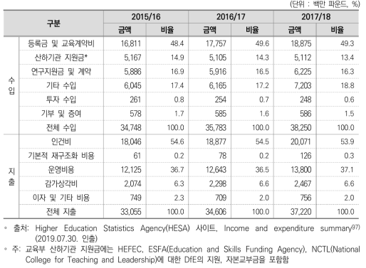 영국 고등교육기관의 수입 및 지출 현황