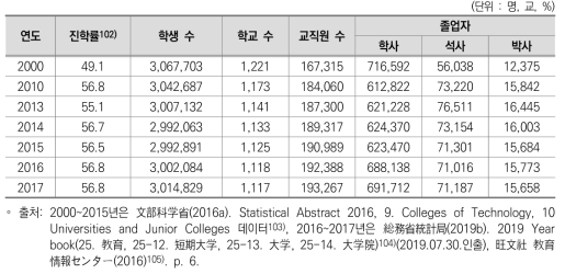 일본 고등교육 일반 현황