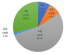 일본 고등교육기관 분포(2017년 기준) ∘ 출처:  참조 후 재구성