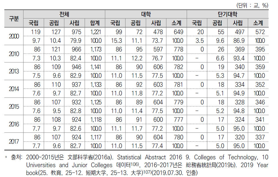 일본 고등교육기관 유형별 현황