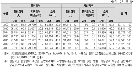 일본 국가 총 재정 현황