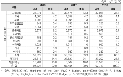 일본 중앙정부 기능별 예산 현황