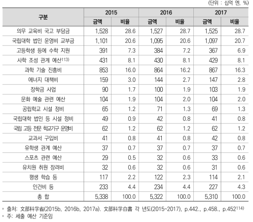 일본 중앙정부 문부과학성 예산 현황