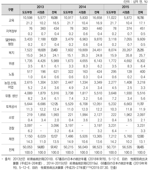 일본 지방정부 주요 목적별 예산 현황