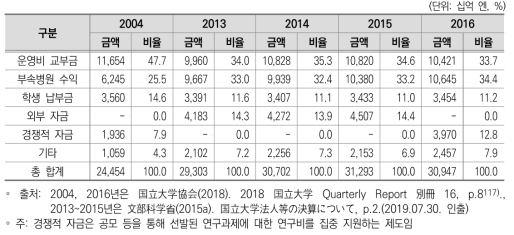 일본 국립대학 수입 현황