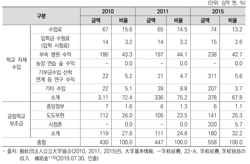 일본 공립대학 수입 현황