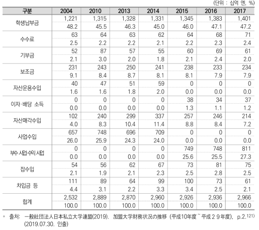 일본 사립대학 수입 현황