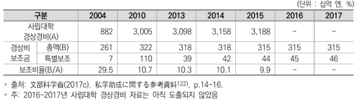 사립대학 경상적 경비 및 경상비 보조금 현황