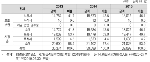 일본 지방정부 세입 현황