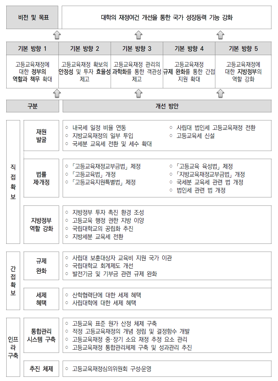 고등교육 정부 재정 확보 방안