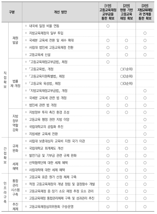 개선 방안별 유형별 추진(안)과의 관계 구조