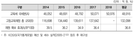 교육세 국세분 전환에 따른 고등교육 재원 확보 효과