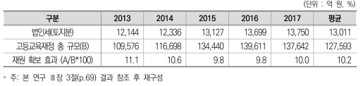 법인세 전환에 따른 고등교육 재원 확보 효과