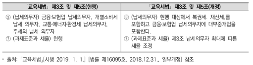 「교육세법」 개정 비교