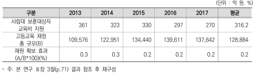 사립대학 보훈대상자 교육비 지원 국가 이관에 따른 고등교육 재원 확보 효과