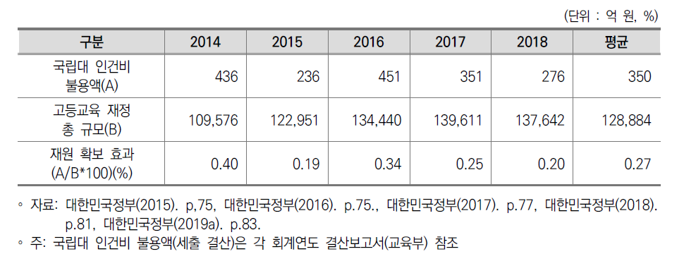 국립대학교 인건비 현황 및 고등교육 재원 확보 효과