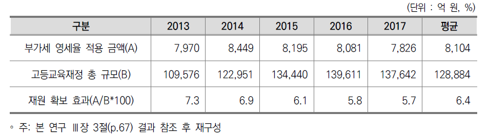 교육용역 부가가치세 영세율 적용에 따른 고등교육 재원 확보 효과