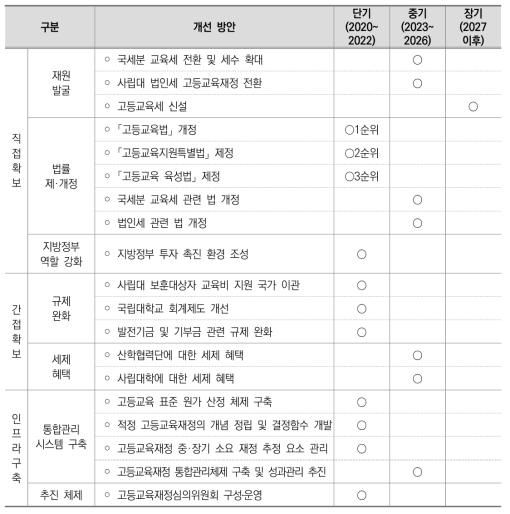 로드맵 2안 : 현행 기반 고등교육재정 확충