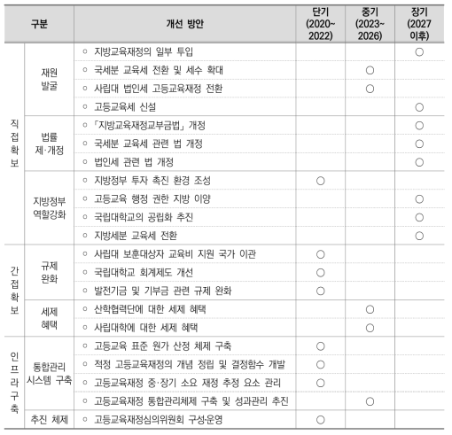 로드맵 3안 : 지방교육재정과 연계