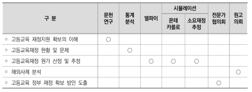 연구내용별 연구 방법