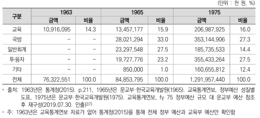 정부 주요 분야별 예산지출 현황(1963~1975)