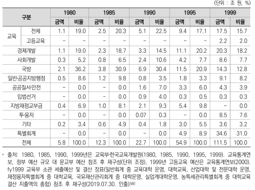 정부 주요 분야별 예산지출 현황(1980~1999)