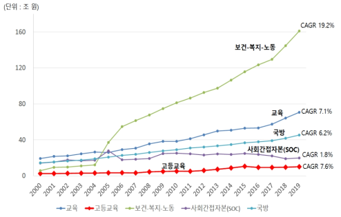 정부 주요 분야별 예산지출 현황과 고등교육 ∘ 출처: 위의 을 활용하여 재구성함 ∘ 주: 그래프의 CAGR은 연평균 증가율을 의미함