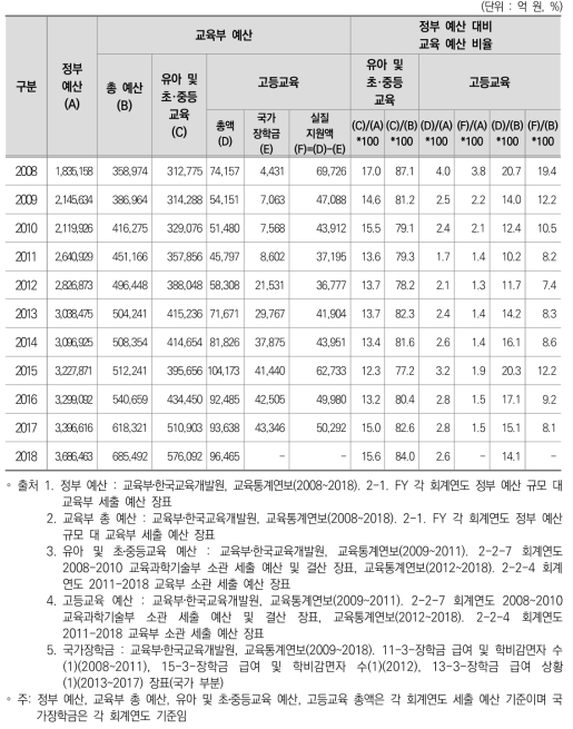 정부 예산과 교육부 예산 현황