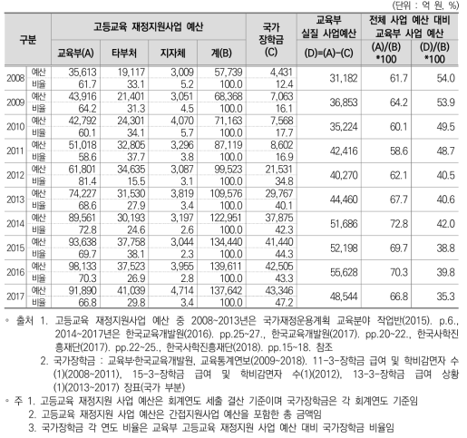 교육부 예산과 고등교육 재정지원사업 예산