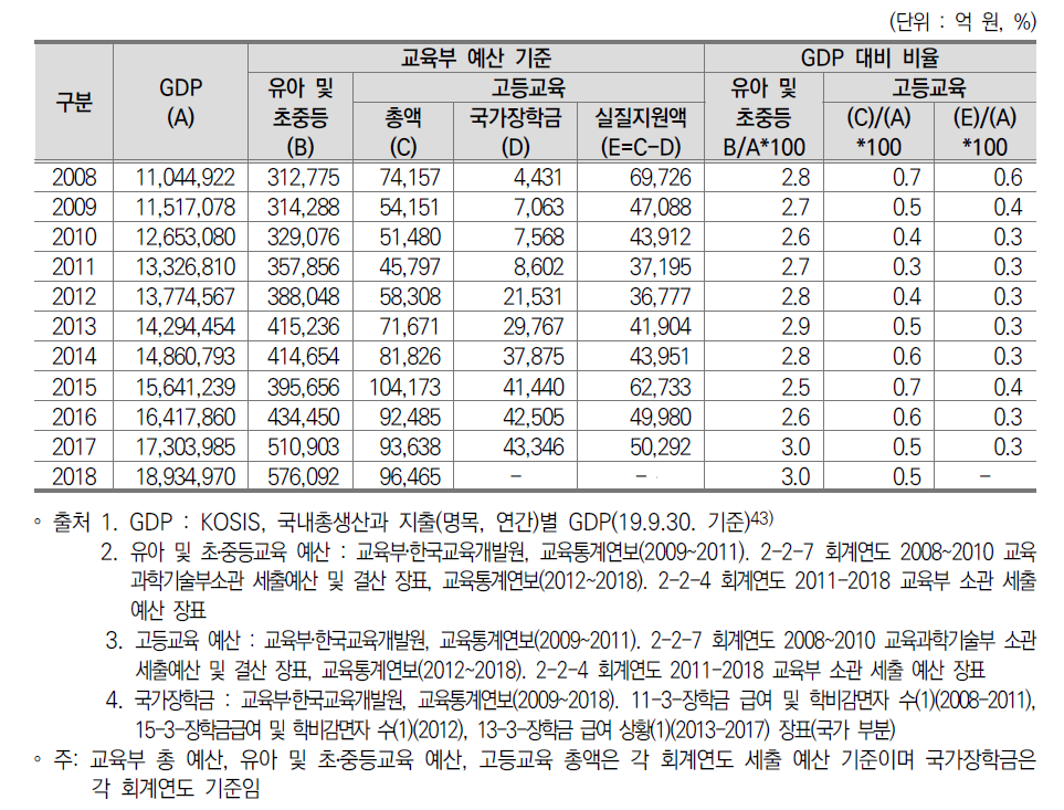 GDP 대비 고등교육 예산