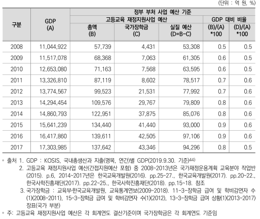 GDP 대비 고등교육 재정지원사업 예산