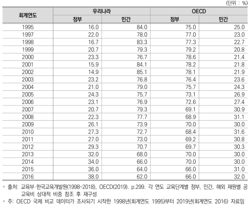 재원별 고등교육 공교육비 비율