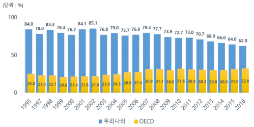 고등교육 공교육비 민간 투자 비율(OECD 평균, 우리나라) ∘ 출처: 을 참조하여 재구성함 ∘ 주: OECD 국제 비교 데이터가 조사되기 시작한 1998년(회계연도 1995)부터 2019년(회계연도 2016) 자료임