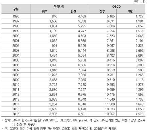 고등교육 학생 1인당 연간 공교육비