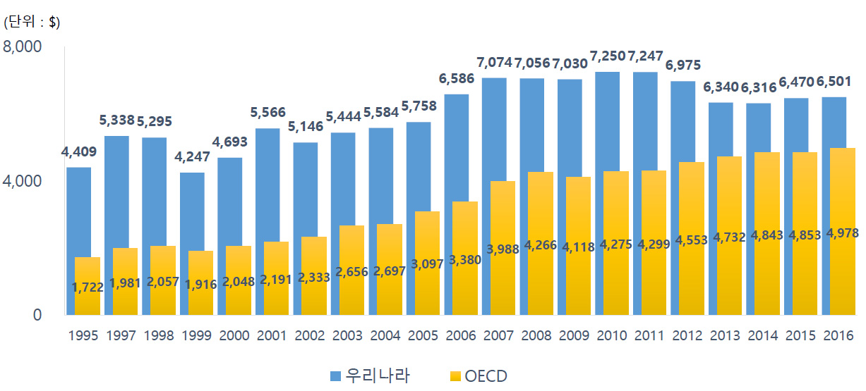 민간부담 고등교육 학생 1인당 연간 공교육비(OECD, 우리나라) ∘ 출처: 을 참조하여 재구성 ∘ 주: GDP에 대한 미국 달러 PPP 환산액