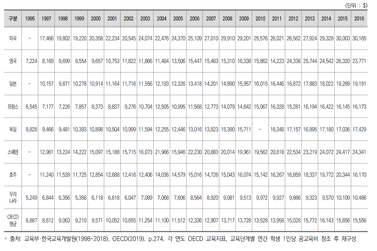 주요 국가의 학생 1인당 연간 고등교육 공교육비 현황(R&D 포함)