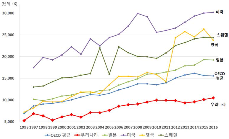 주요 국가의 학생 1인당 연간 고등교육 공교육비 변화 추이(R&D 포함) ∘ 출처: 을 참조하여 재구성