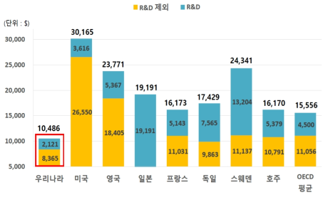 주요 국가의 학생 1인당 연간 고등교육 공교육비 현황(회계연도 2016) ∘ 출처: OECD(2019). p.274. ∘ 주: 일본의 경우 R&D 제외 고등교육 공교육비만 집계됨