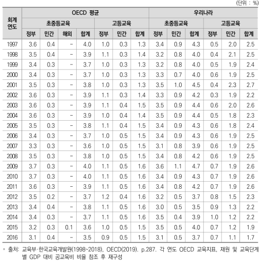 재원별/교육단계별 GDP 대비 공교육비 비율