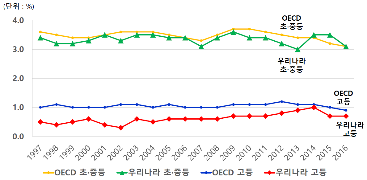 GDP 대비 정부의 공교육비 비율(OECD 평균, 우리나라) ∘ 출처: 을 참조하여 재구성함