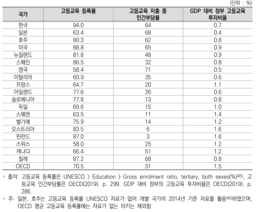 OECD 국가의 고등교육 등록률, 민간부담률과 GDP 대비 정부 고등교육 투자 비율(2016년 기준)