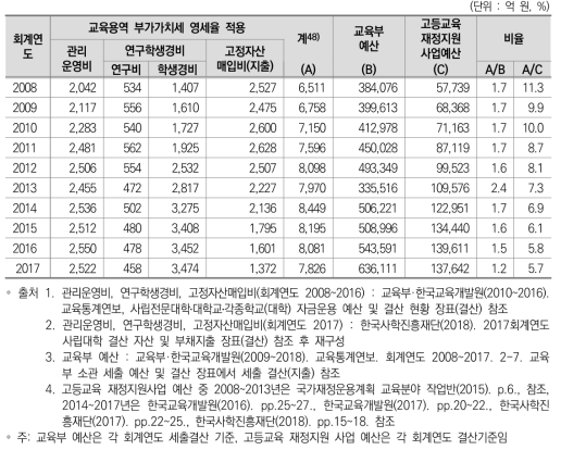 사립대학 교육용역 부가가치세 영세율 적용