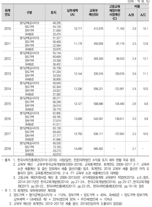 사립대학 수익용 기본재산 중 토지 매입차액에 대한 조세 감면 효과