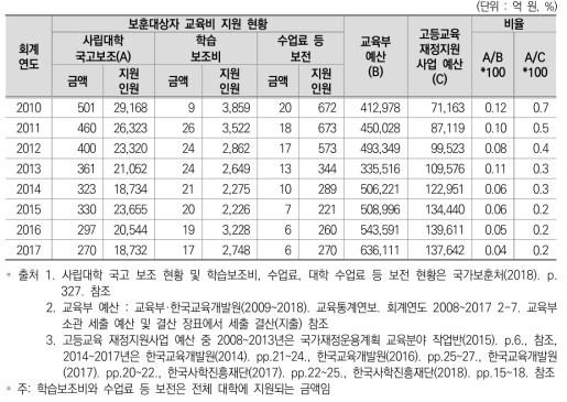 국가보훈처 보훈대상자 국고 보조 현황