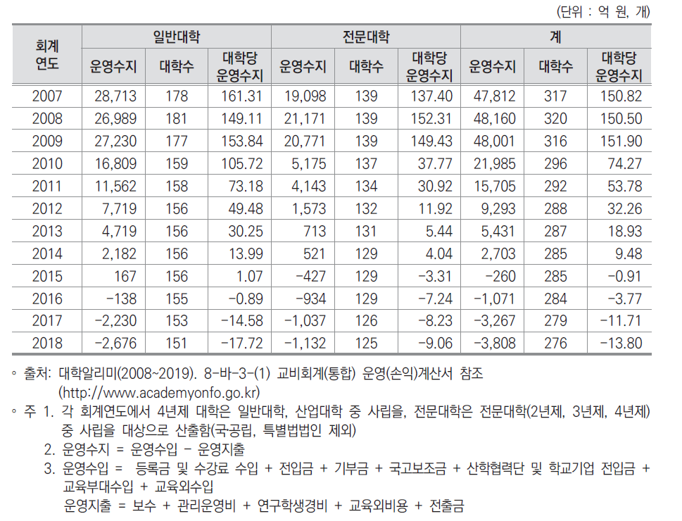 사립 일반대학 및 전문대학 운영수지 현황