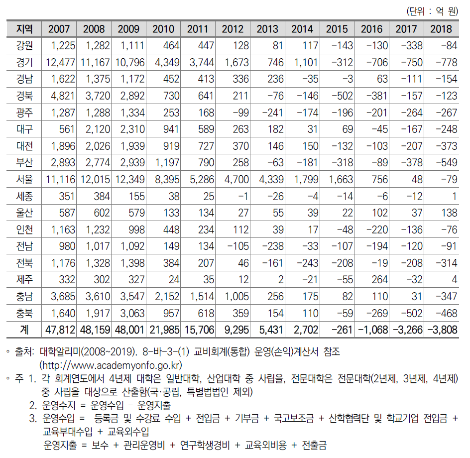 시·도별 사립대학 운영수지 현황