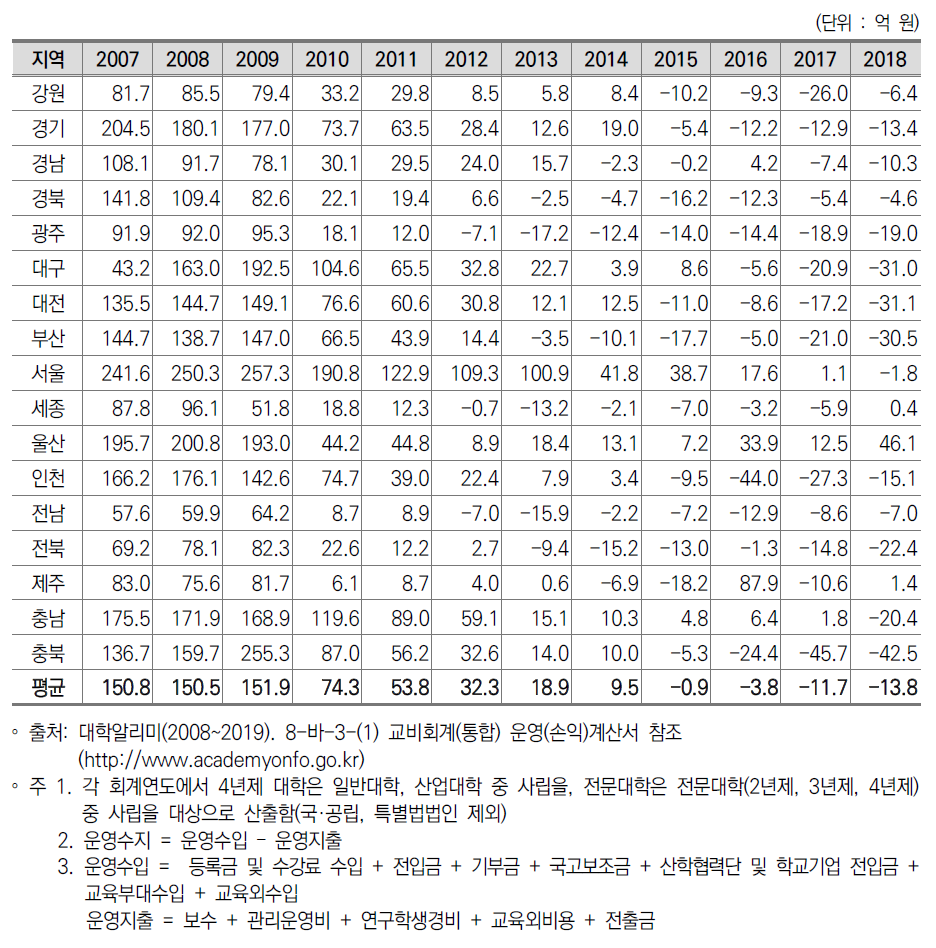 시·도별 대학당 운영수지 현황