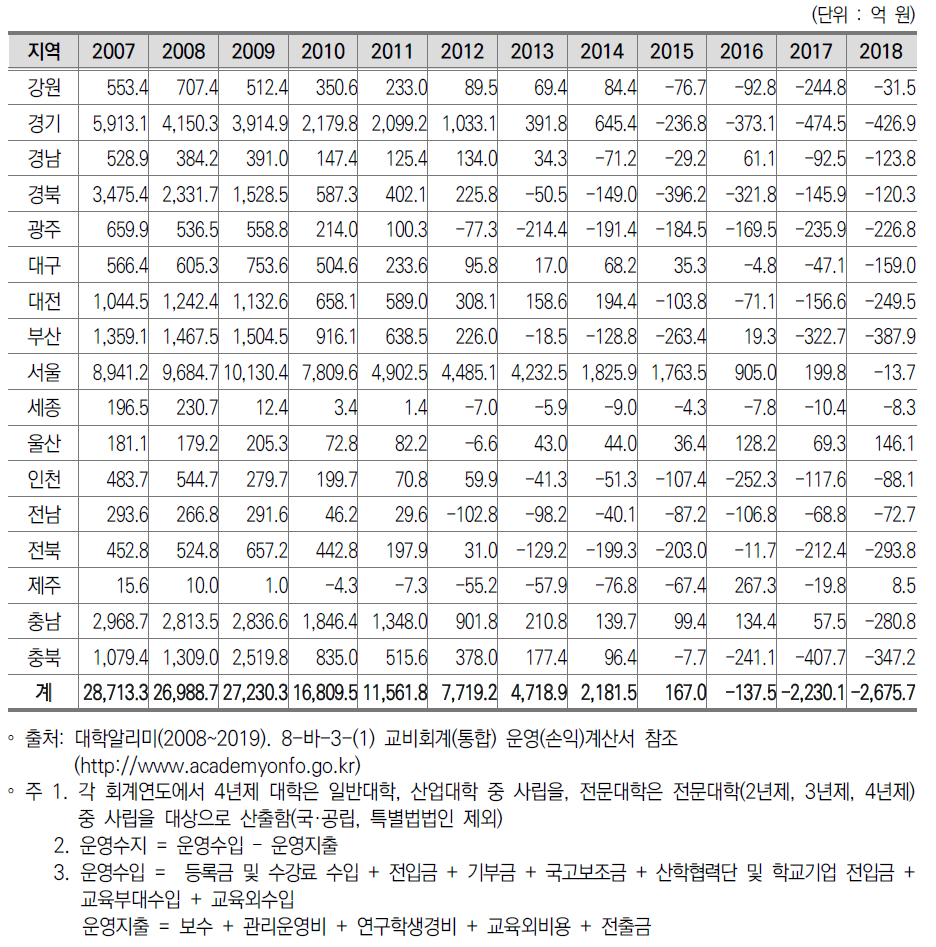 4년제 사립대학 지역별 운영수지 현황