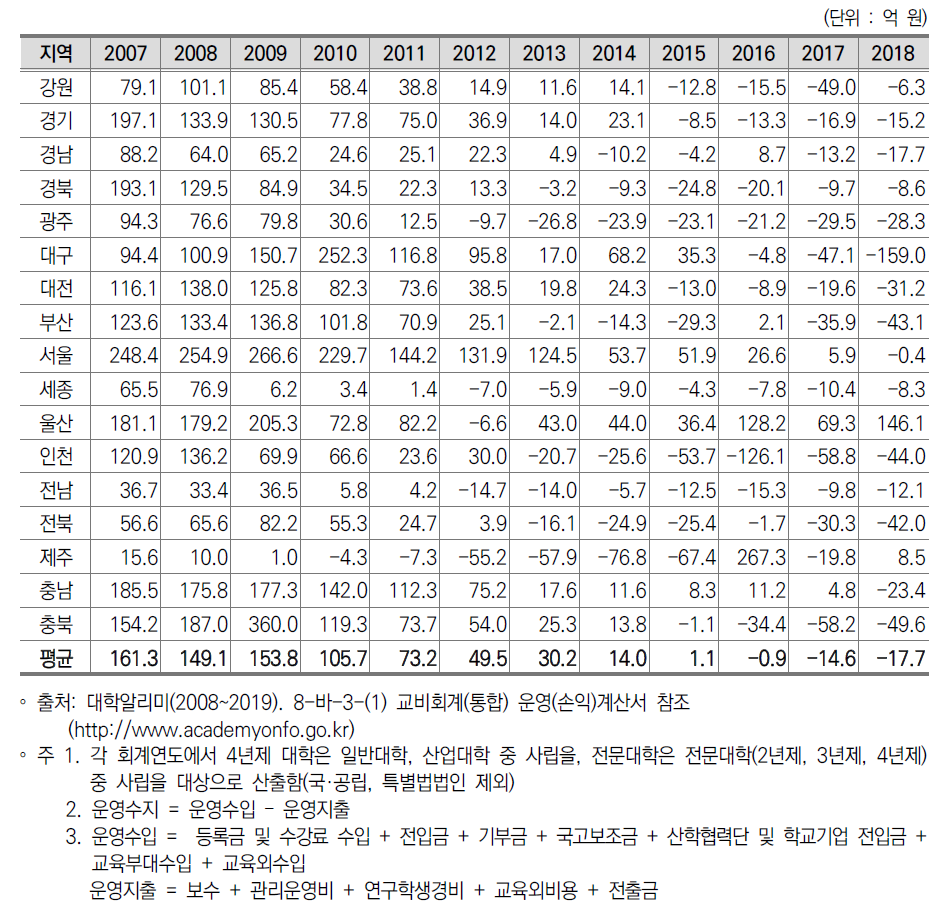 4년제 사립대학 지역별 대학당 운영수지 현황